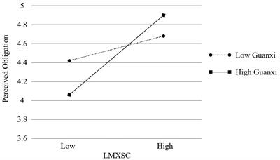 The integrated effects of leader–member exchange social comparison on job performance and OCB in the Chinese context